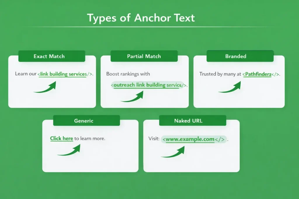 anchor text types examples including exact match partial match branded and generic anchors
