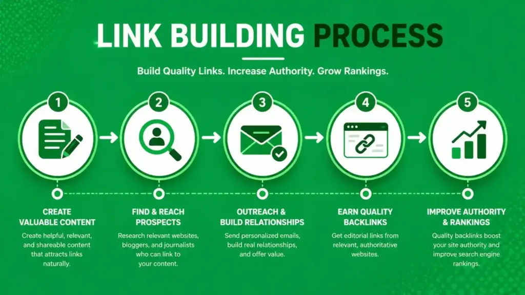 seo link building process showing content creation, outreach, backlinks, and ranking growth