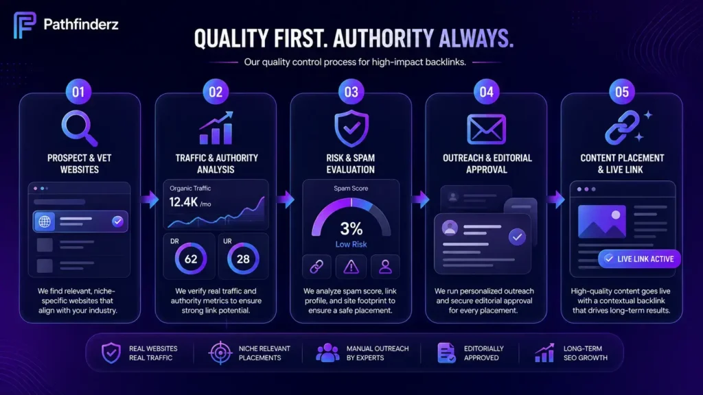 White Label Link Building Services for SEO Agencies | Pathfinderz 2 What Makes a High-Quality White Label Link Building Agency