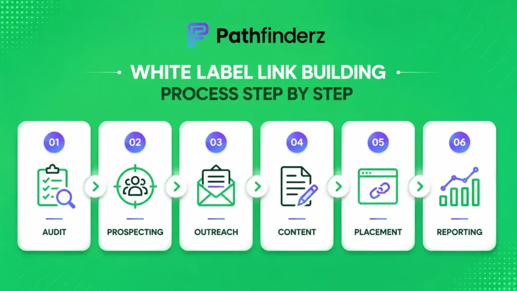 White Label Link Building Services for SEO Agencies | Pathfinderz 3 White label link building outreach and reporting workflow for SEO agencies