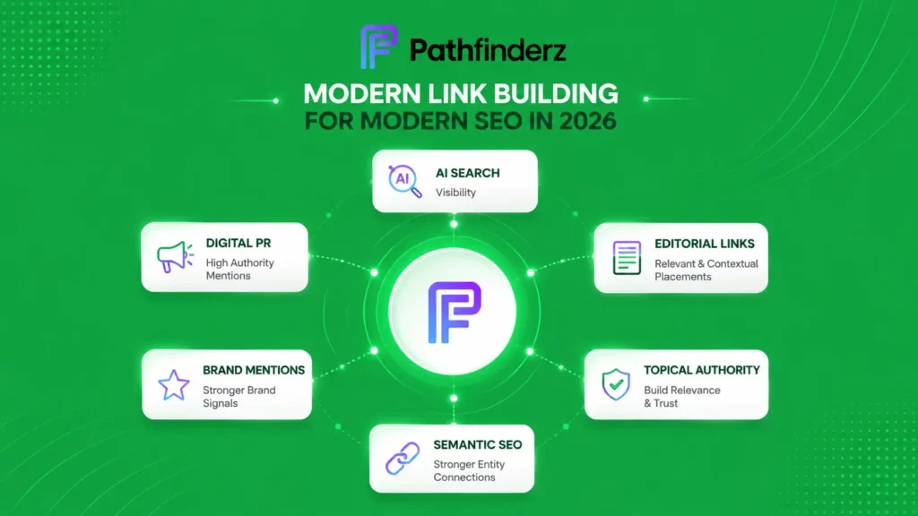 White Label Link Building Services for SEO Agencies | Pathfinderz 4 Modern white label link building strategy supporting AI search and topical authority