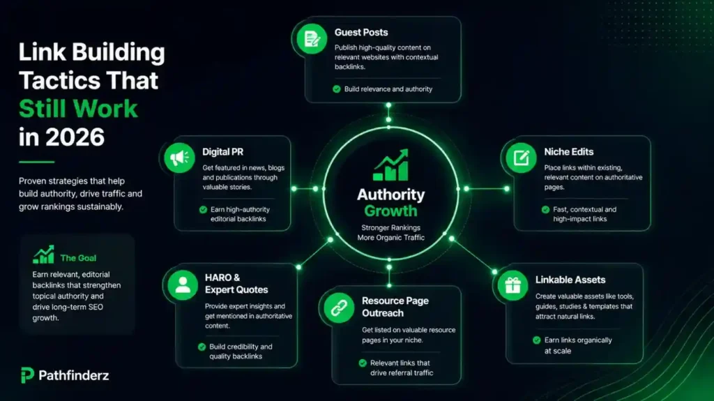 Outsourcing Link Building for SaaS & SEO Agencies in 2026 3 Link Building Tactics That Still Work in 2026