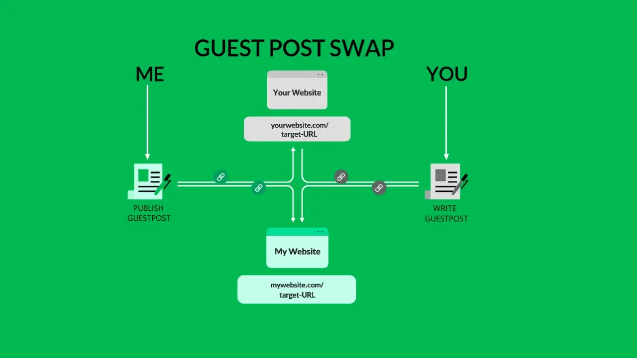 Guest Post Swaps