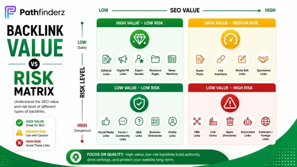 Backlink risk matrix comparing safe, medium-risk, and harmful backlink types based on SEO value.