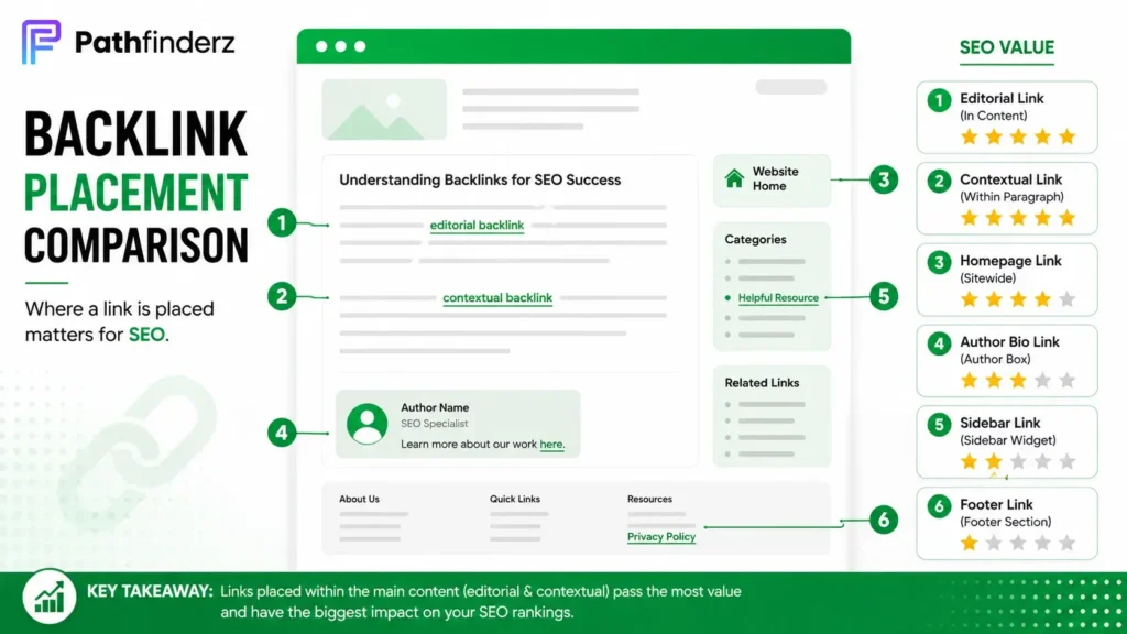 Illustration showing editorial, contextual, homepage, sidebar, and footer backlink placements with SEO value ratings.