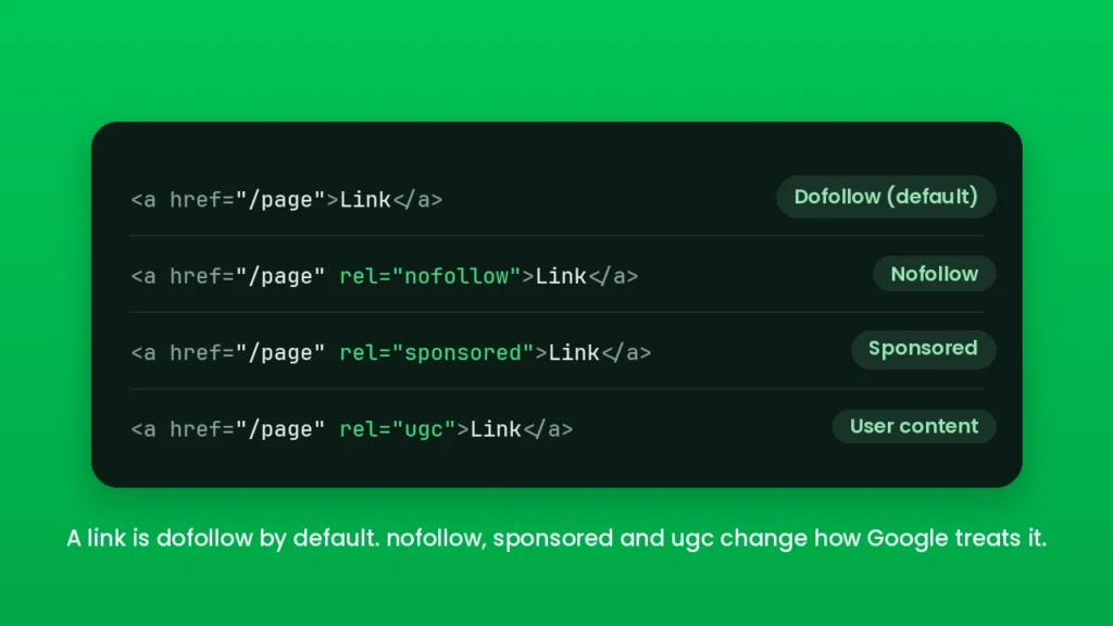 Dofollow Backlinks: What They Are & How to Get Them 2 HTML rel attributes for dofollow, nofollow, sponsored, and ugc links